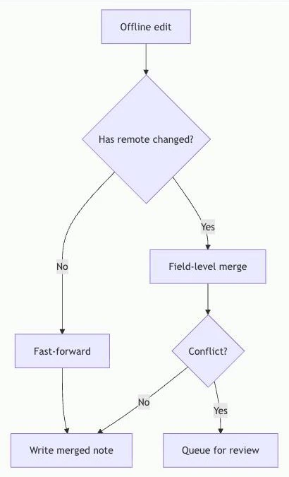 Rendered Mermaid flowchart of the offline merge path