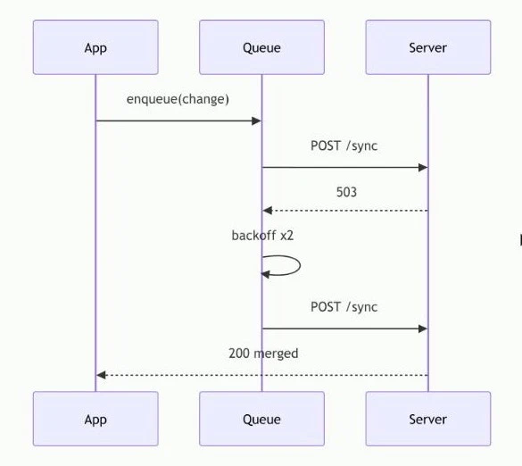 Rendered Mermaid sequence diagram of the sync retry with backoff